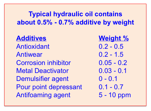 This image has an empty alt attribute; its file name is Hydraulic-Oil-Additives.png