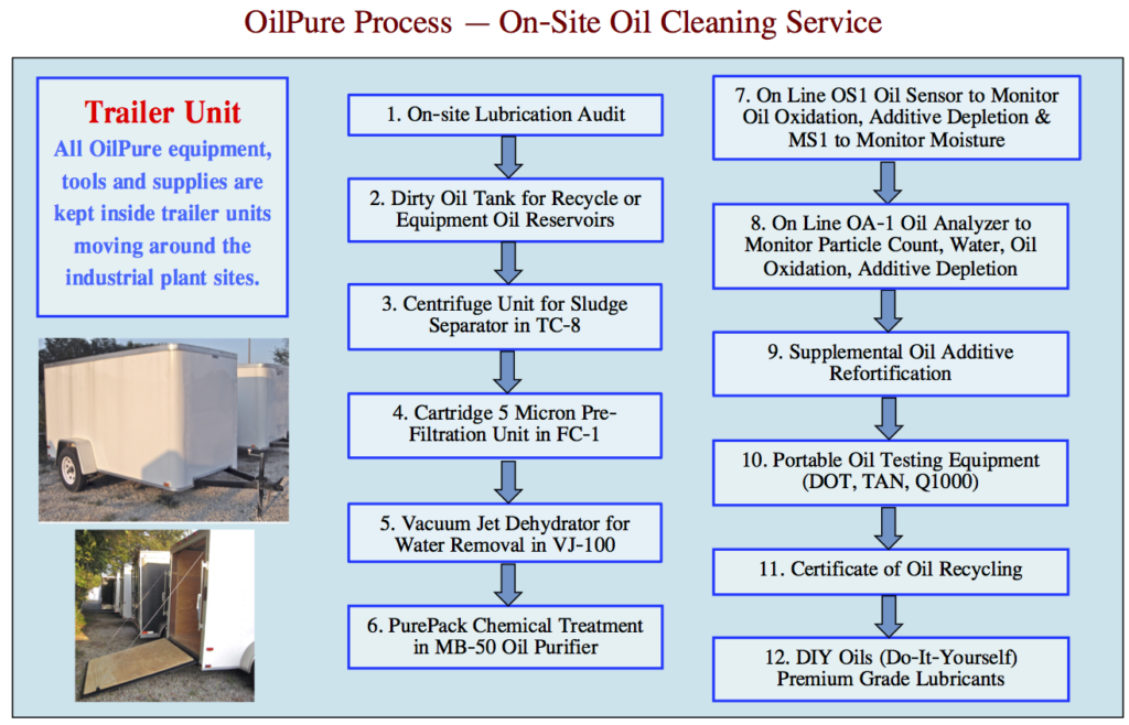 This image has an empty alt attribute; its file name is OilPure-Process-–-On-Site-Oil-Cleaning-Service-1024x658.png