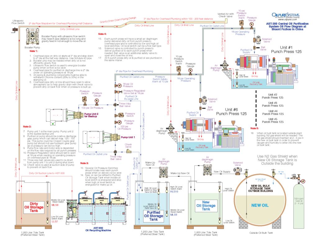 This image has an empty alt attribute; its file name is Blount-Fuzhou-in-China-AST-300-Central-Oil-Purification-System-Flow-Diagram-1024x791.png