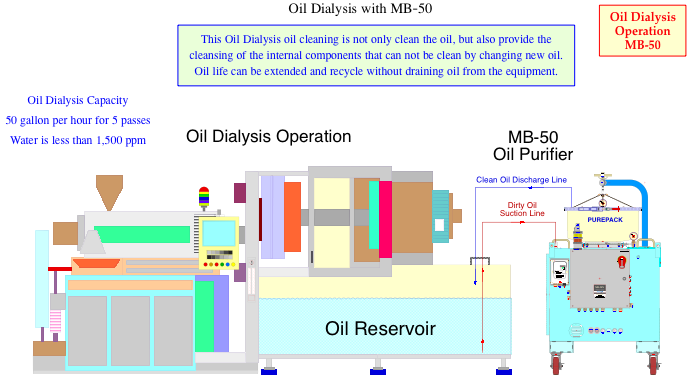 This image has an empty alt attribute; its file name is A1-วิธีการกรองนำ้มันแบบ-Oil-Dialysis-with-MB-50-EN.png